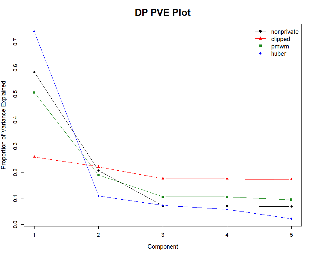 Private scree plot produced by dppca