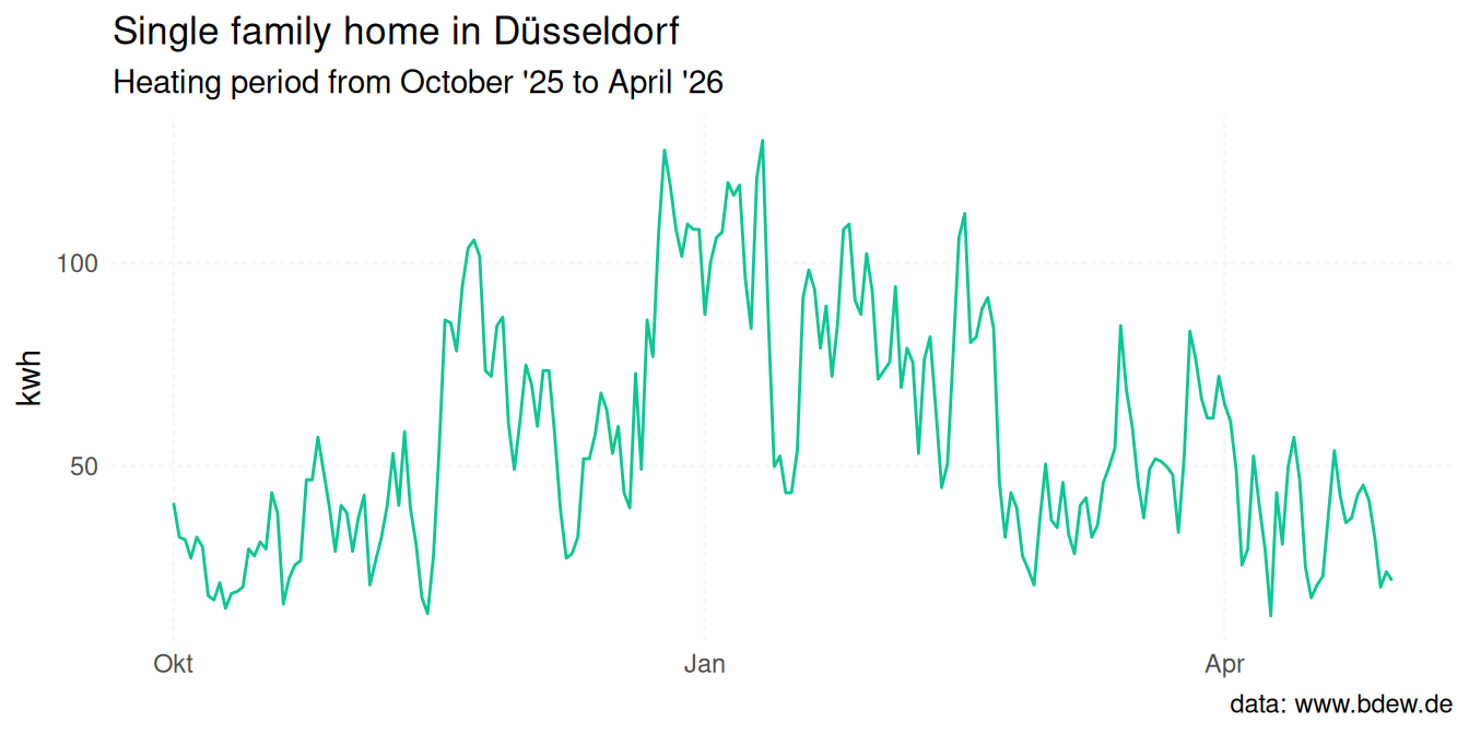 Line chart of daily gas consumption in kilowatt-hours for a
 single-family home in Düsseldorf across the 2025/26 heating season. Demand
 peaks in the cold winter months and is lowest in the mild shoulder months of
 October and April.
