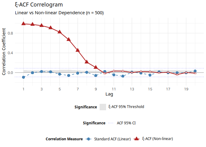 A correlogram comparing linear and non-linear dependence.