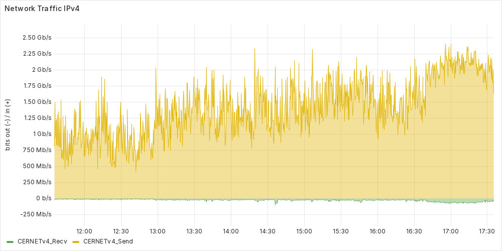 IPv4 网络流量